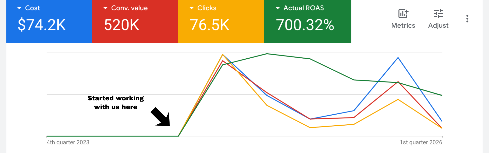 Google Ads dashboard: $74.2K cost, 520K conversion value, 76.5K clicks, 700.32% ROAS